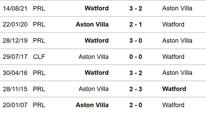 nhận định bóng đá Aston Villa vs Watford, nhận định bóng đá, Aston Villa vs Watford, nhận định kết quả, Aston Villa, Watford, keo nha cai, dự đoán bóng đá, bóng đá Anh, Ngoại hạng Anh