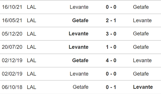 nhận định bóng đá Getafe vs Levante, nhận định kết quả, Getafe vs Levante, nhận định bóng đá, Getafe, Levante, keo nha cai, dự đoán bóng đá, bóng đá Tây Ban Nha, La Liga