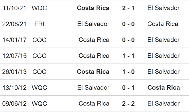 El Salvador vs Costa Rica, nhận định kết quả, nhận định bóng đá El Salvador vs Costa Rica, nhận định bóng đá, El Salvador, Costa Rica, keo nha cai, dự đoán bóng đá, World Cup 2022