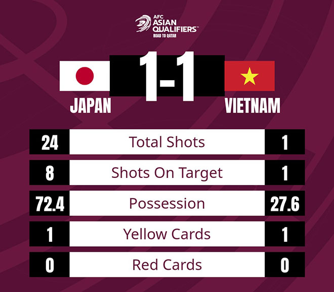 Kết quả bóng đá, Nhật bản vs Việt Nam, kết quả Nhật Bản vs Việt Nam, Thanh Bình, Thanh Bình ghi bàn, Thanh Bình đi vào lịch sử, vòng loại World Cup 2022, kqbd VN vs Nhật