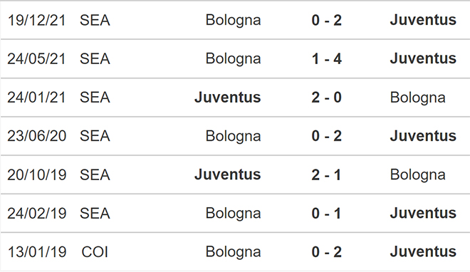 nhận định bóng đá Juventus vs Bologna, nhận định kết quả, Juventus vs Bologna, nhận định bóng đá, Juventus, Bologna, keo nha cai, dự đoán bóng đá, Serie A, bóng đá Ý, bóng đá Italia