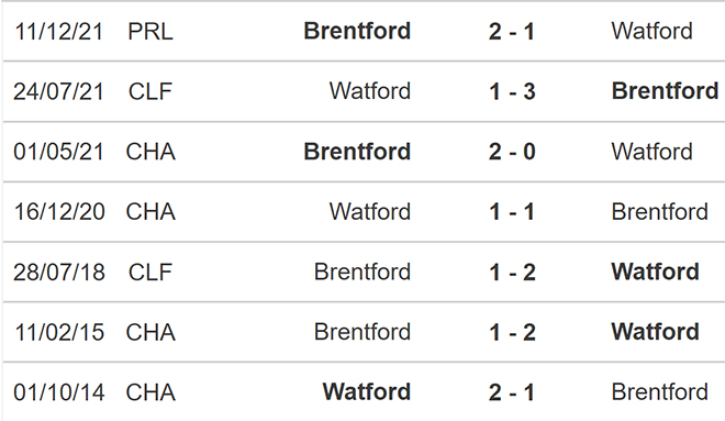 nhận định bóng đá Watford vs Brentford, nhận định kết quả, Watford vs Brentford, nhận định bóng đá, Watford, Brentford, keo nha cai, dự đoán bóng đá, Ngoại hạng Anh, bóng đá Anh