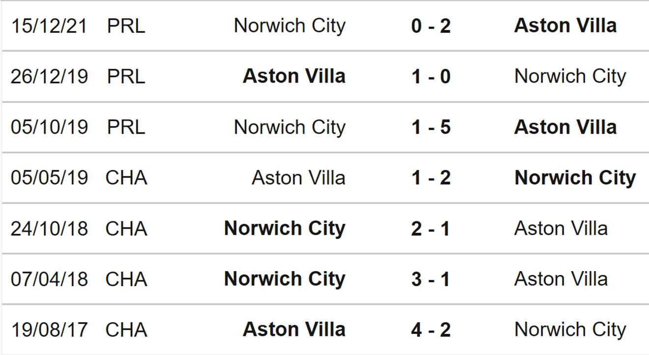 nhận định bóng đá Aston Villa vs Norwich, nhận định kết quả, Aston Villa vs Norwich, nhận định bóng đá, Aston Villa, Norwich, keo nha cai, dự đoán bóng đá, Ngoại hạng Anh, bóng đá Anh