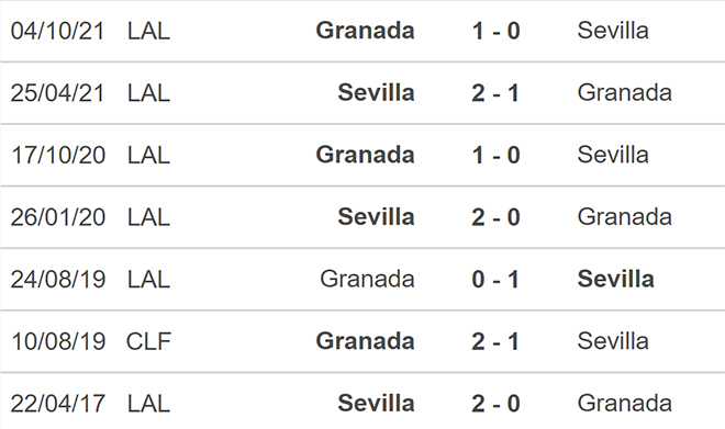 soi kèo Sevilla vs Granada, kèo nhà cái, Sevilla vs Granada, nhận định bóng đá, Sevilla, Granada, keo nha cai, dự đoán bóng đá, La Liga, bóng đá Tây Ban Nha