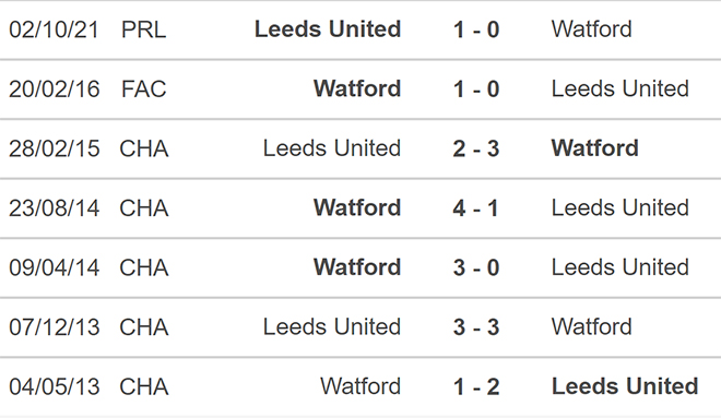 Watford vs Leeds, nhận định kết quả, nhận định bóng đá Watford vs Leeds, nhận định bóng đá, Watford, Leeds, keo nha cai, dự đoán bóng đá, Ngoại hạng Anh, bóng đá Anh