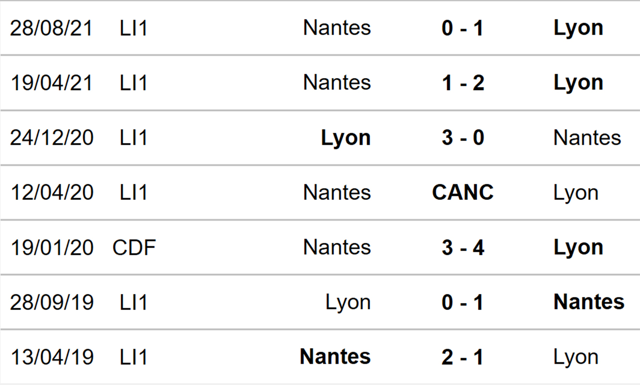 Lyon vs Nantes, nhận định kết quả, nhận định bóng đá Lyon vs Nantes, nhận định bóng đá, Lyon, Nantes, keo nha cai, dự đoán bóng đá, Ligue 1, bóng đá Pháp
