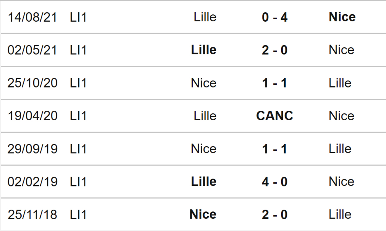 Nice vs Lille, nhận định kết quả, nhận định bóng đá Nice vs Lille, nhận định bóng đá, Nice, Lille, keo nha cai, dự đoán bóng đá, Ligue 1, bóng đá Pháp
