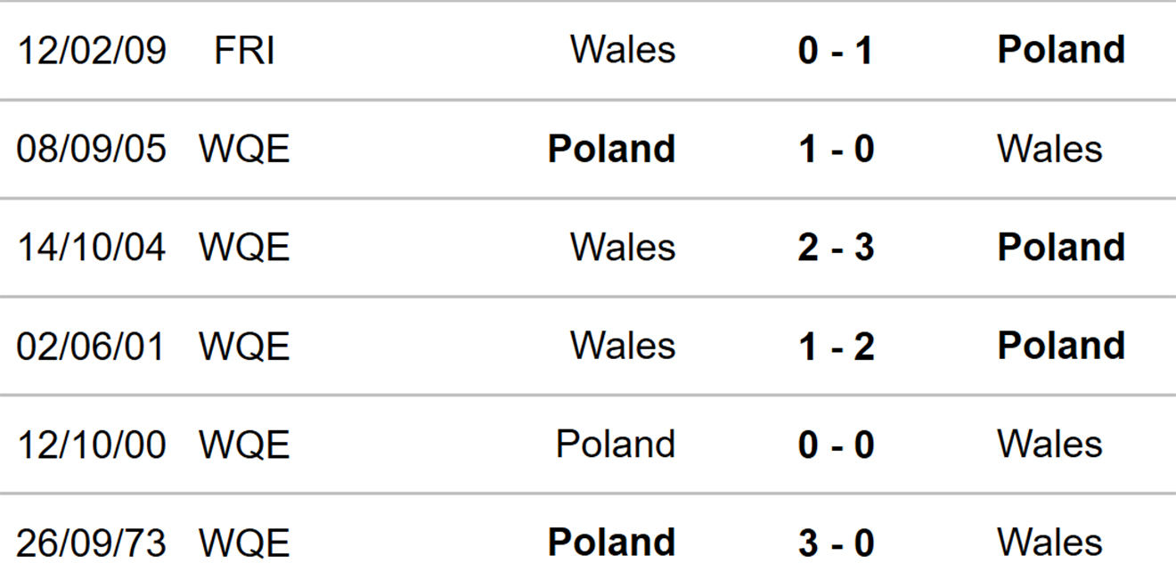 nhận định bóng đá Ba Lan vs Xứ Wales, nhận định bóng đá, Ba Lan vs Xứ Wales, nhận định kết quả, Ba Lan, Xứ Wales, keo nha cai, dự đoán bóng đá, Nations League, UEFA Nations League