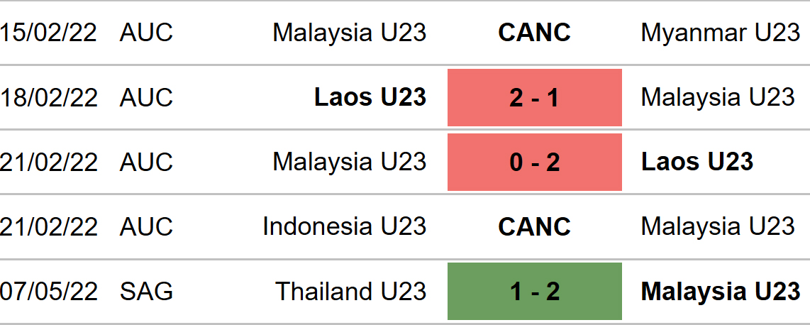 soi kèo U23 Malaysia vs U23 Lào, nhận định bóng đá, U23 Malaysia vs U23 Lào, kèo nhà cái, U23 Malaysia, U23 Lào, keo nha cai, dự đoán bóng đá, SEA Games 31