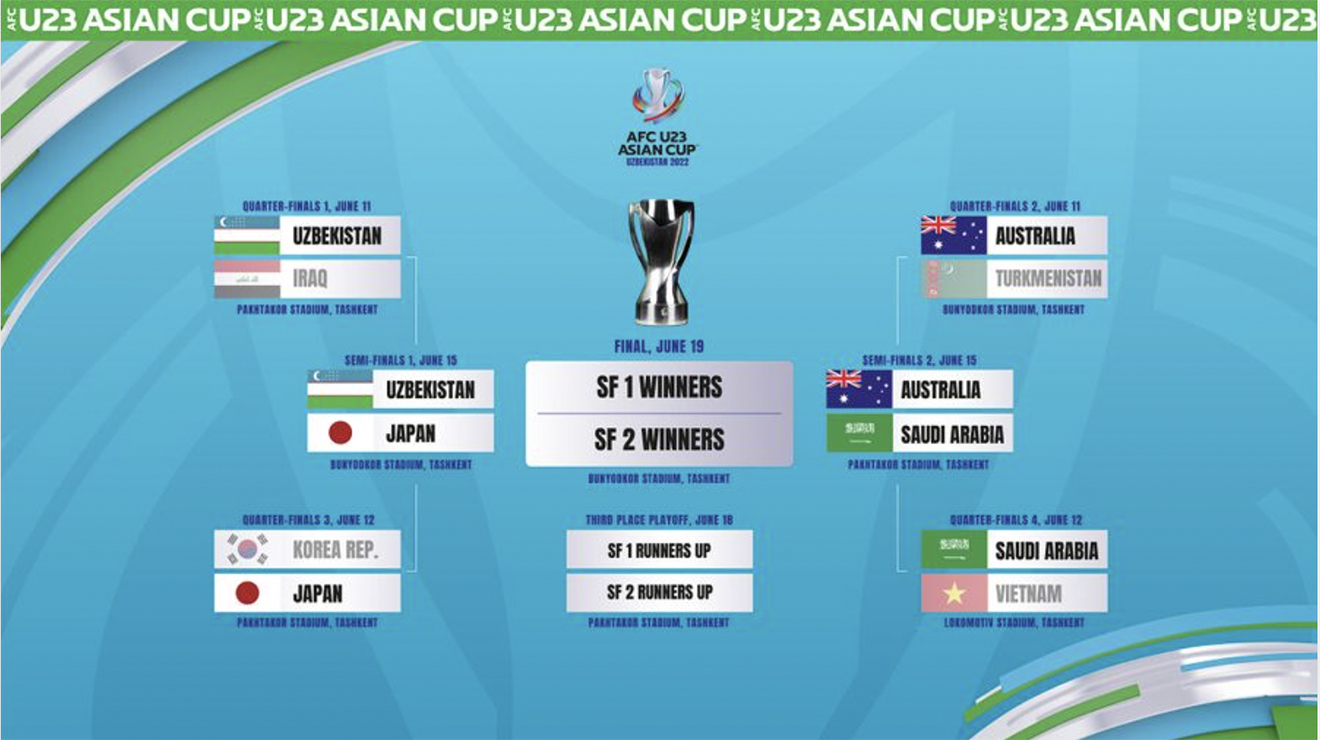 Lịch thi đấu bán kết U23 châu Á, U23 Uzbekistan vs Nhật Bản, U23 Ả rập Xê Út vs Úc, trực tiếp bóng đá, U23 châu Á, VTV6, bán kết U23 châu Á, nhận định bóng đá, keonhacai