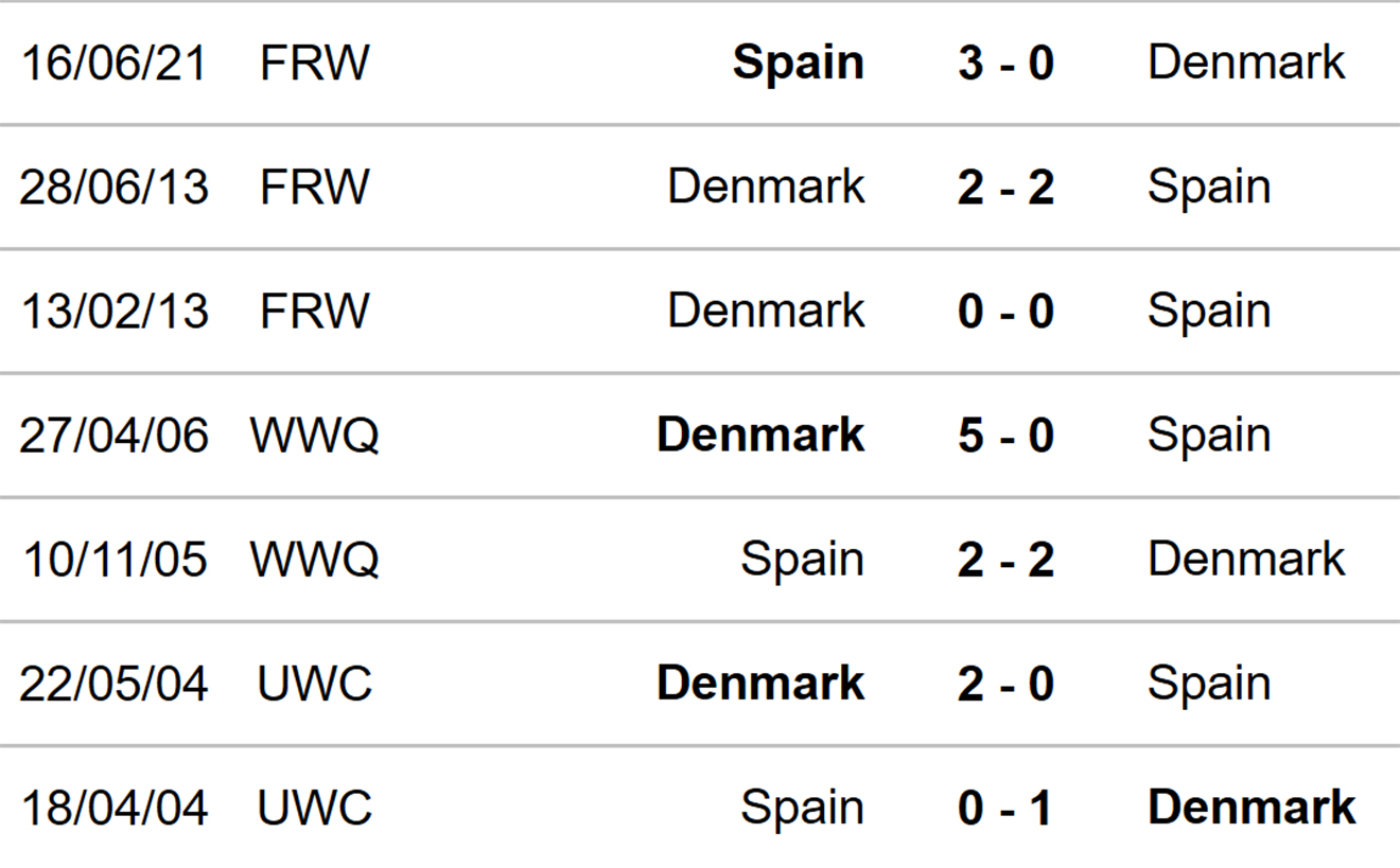 nhận định bóng đá nữ Đan Mạch vs Tây Ban Nha, nhận định bóng đá, nữ Đan Mạch vs Tây Ban Nha, nhận định kết quả, nữ Đan Mạch, nữ Tây Ban Nha, keo nha cai, dự đoán bóng đá, EURO 2022