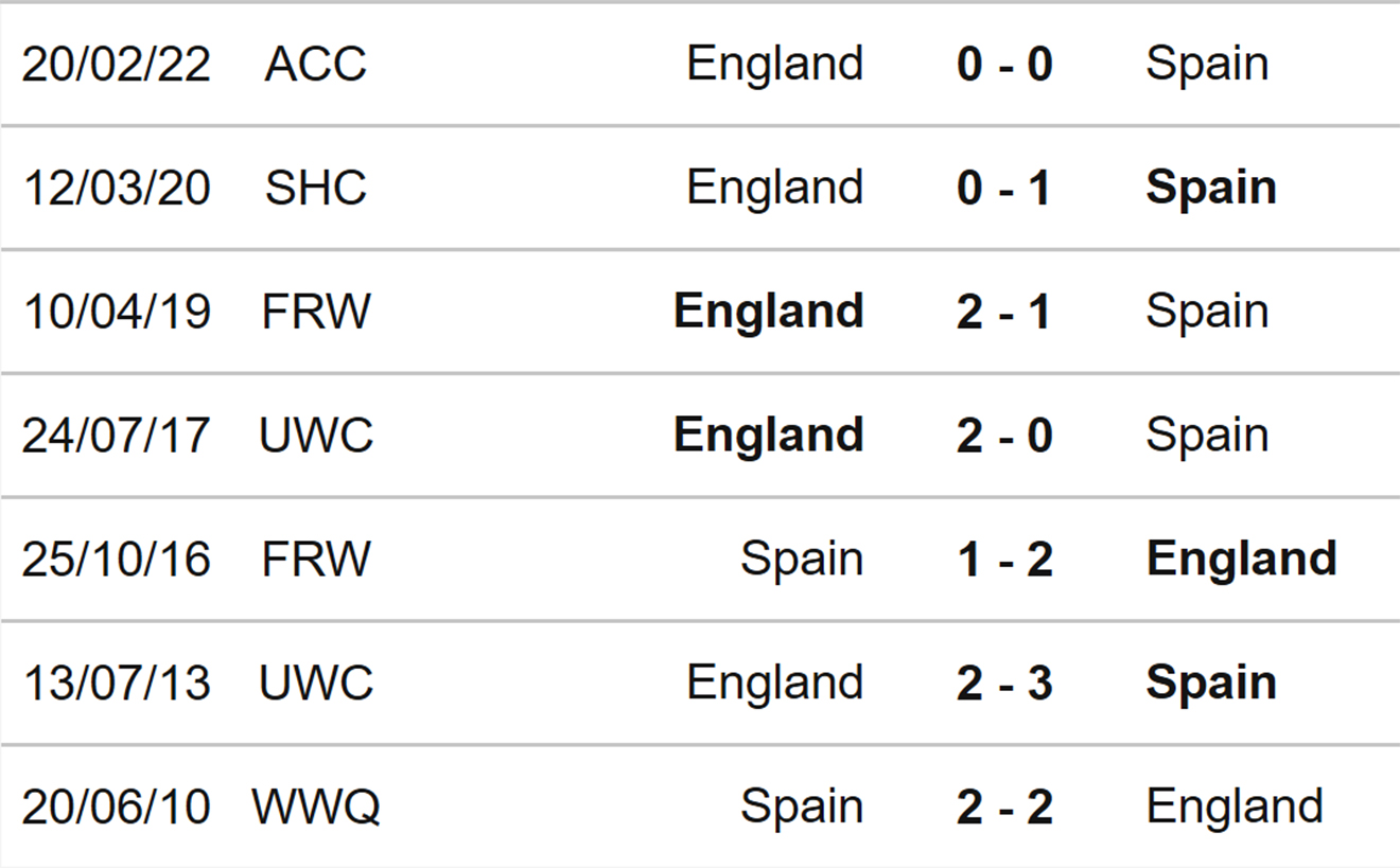 Nữ Anh vs Tây Ban Nha, kèo nhà cái, soi kèo nữ Anh vs Tây Ban Nha, nhận định bóng đá, nữ Anh, nữ Tây Ban Nha, keo nha cai, dự đoán bóng đá, bóng đá nữ EURO 2022