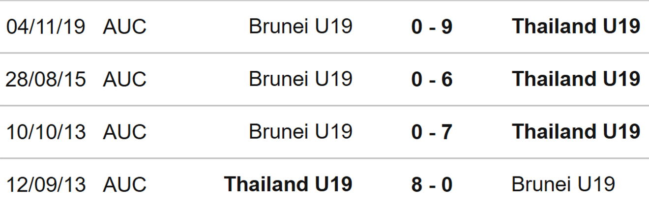 U19 Thái Lan vs U19 Brunei, kèo nhà cái, soi kèo U19 Thái Lan vs U19 Brunei, nhận định bóng đá, U19 Thái Lan, U19 Brunei, keo nha cai, dự đoán bóng đá, U19 Đông Nam Á