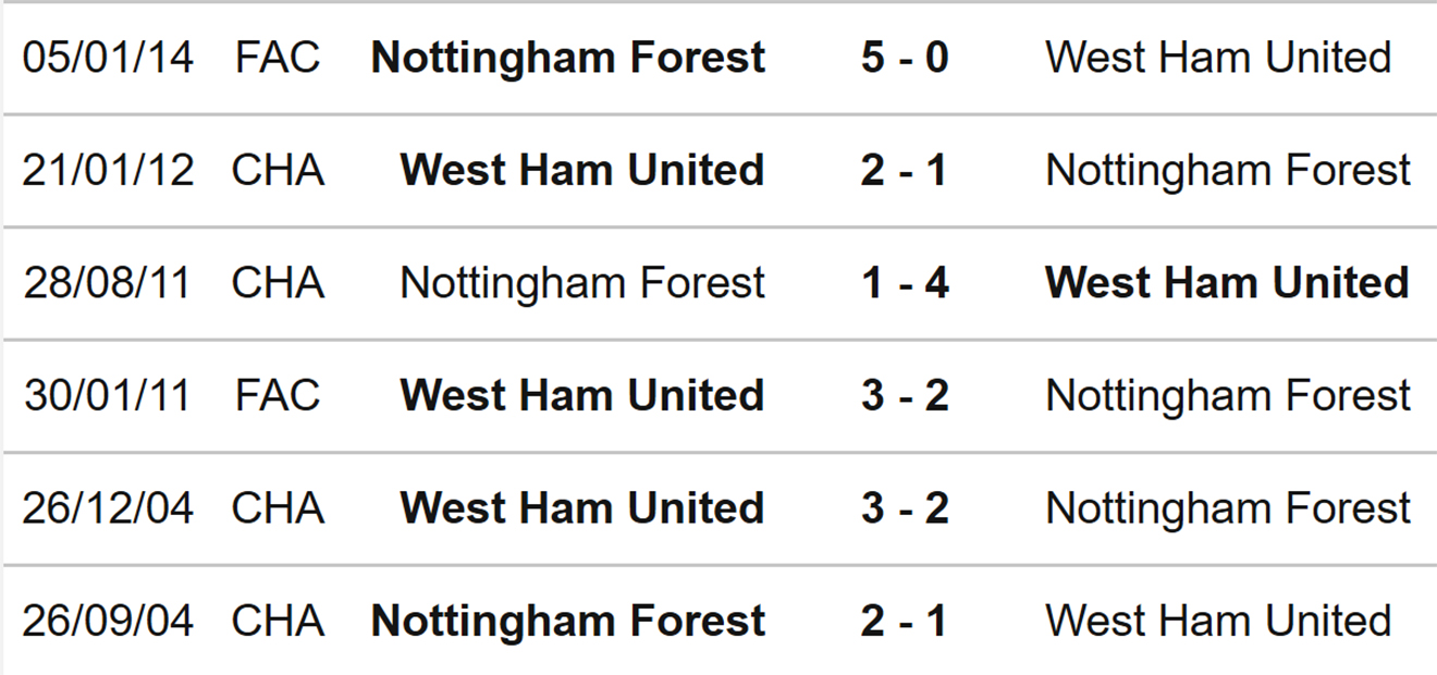 Nottingham Forest vs West Ham, nhận định kết quả, nhận định bóng đá Nottingham vs West Ham, nhận định bóng đá, Nottingham Forest, West Ham, keo nha cai, dự đoán bóng đá, Ngoại hạng Anh