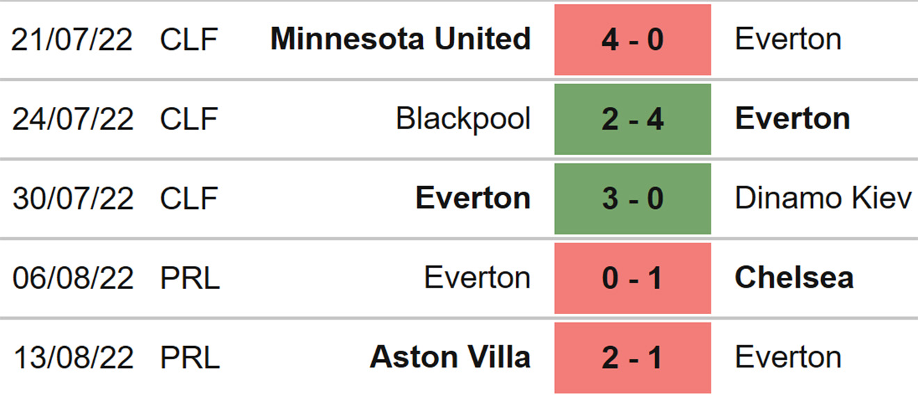 Everton vs Nottingham Forest, kèo nhà cái, soi kèo Everton vs Nottingham Forest, nhận định bóng đá, Everton, Nottingham Forest, keo nha cai, dự đoán bóng đá, bóng đá Anh