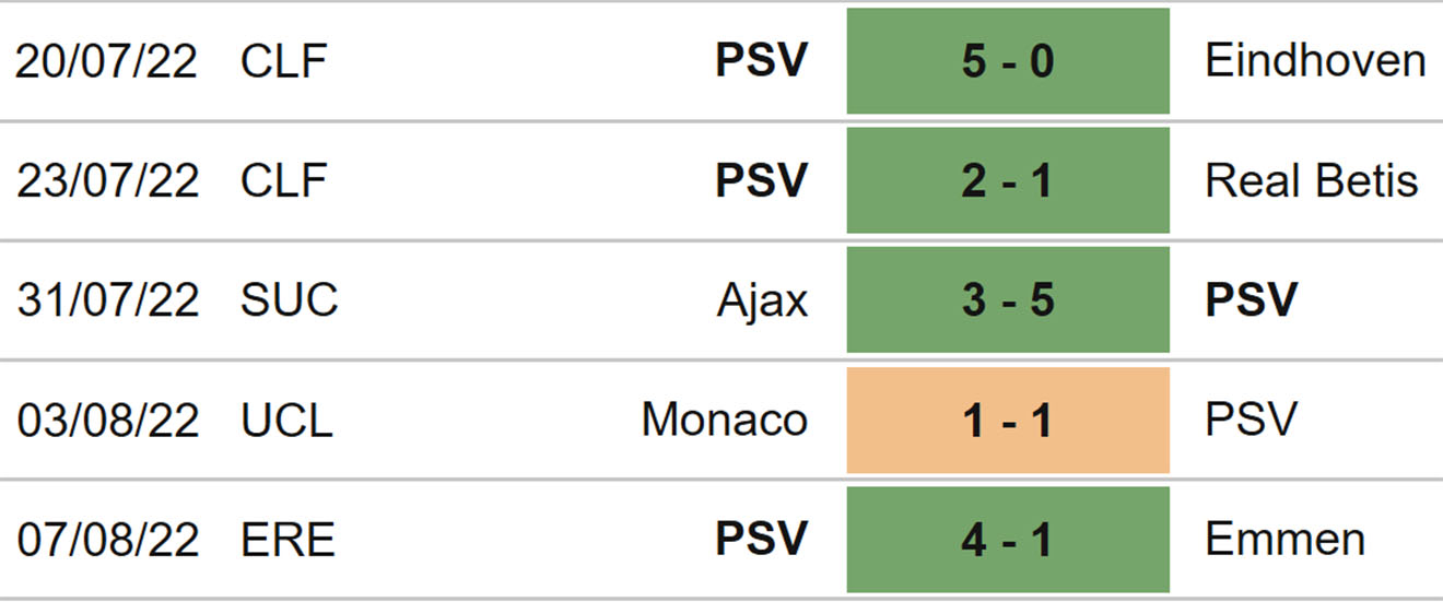 PSV vs Monaco, nhận định kết quả, nhận định bóng đá PSV vs Monaco, nhận định bóng đá, PSV, Monaco, keo nha cai, dự đoán bóng đá, Cúp C1, Champions League, kèo PSV, kèo Monaco, kèo C1