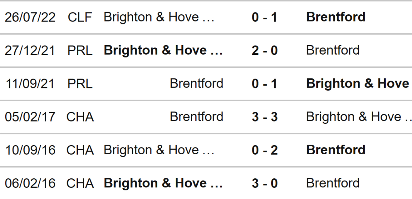 Brentford vs Brighton, nhận định kết quả, nhận định bóng đá Brentford vs Brighton, nhận định bóng đá, Brentford, Brighton, keo nha cai, dự đoán bóng đá, Ngoại hạng Anh, bóng đá Anh