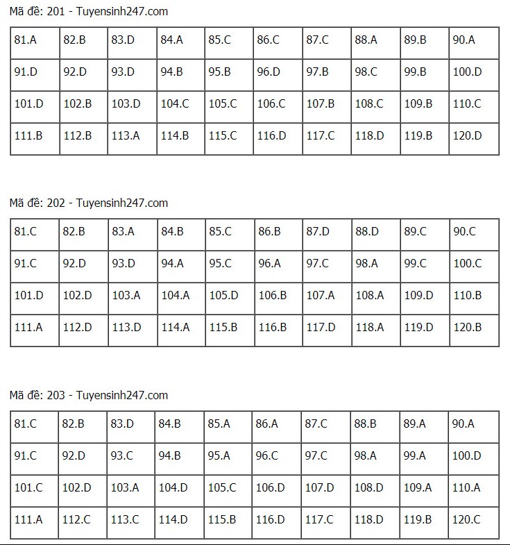 Đáp án Sinh THPT Quốc gia 2021, Đáp án Sinh học THPT Quốc gia năm 2021, Đáp án Sinh học THPT Quốc gia, Đáp án môn sinh, đáp án sinh, lời giải sinh học, đáp án Sinh 24 mã