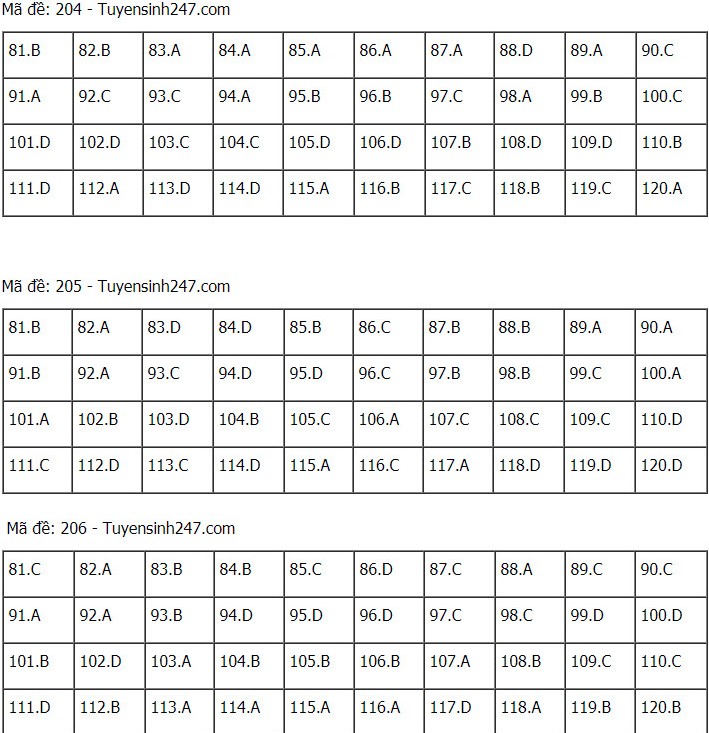 Đáp án Sinh THPT Quốc gia 2021, Đáp án Sinh học THPT Quốc gia năm 2021, Đáp án Sinh học THPT Quốc gia, Đáp án môn sinh, đáp án sinh, lời giải sinh học, đáp án Sinh 24 mã