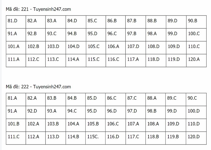 Đáp án Sinh THPT Quốc gia 2021, Đáp án Sinh học THPT Quốc gia năm 2021, Đáp án Sinh học THPT Quốc gia, Đáp án môn sinh, đáp án sinh, lời giải sinh học, đáp án Sinh 24 mã