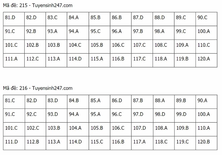 Đáp án Sinh THPT Quốc gia 2021, Đáp án Sinh học THPT Quốc gia năm 2021, Đáp án Sinh học THPT Quốc gia, Đáp án môn sinh, đáp án sinh, lời giải sinh học, đáp án Sinh 24 mã