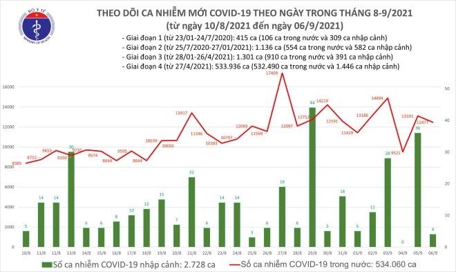 Ngày 6/9: Thêm 12.481 ca mắc Covid-19 riêng TP HCM là 7.122 ca