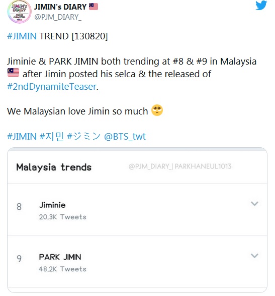 BTS, Jimin, Jimin BTS, Jimin thống trị Twitter, Jimin BTS thống trị Twitter, Jimin trending, Jimin lập kỷ lục, Jimin top trending, Jimin vua Twitter, Harry Styles