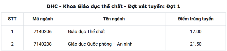 Điểm chuẩn đại học huế, Đại học huế, Công bố điểm chuẩn đại học, Điểm chuẩn đại học 2018, điểm trúng tuyển, điểm chuẩn, Điểm chuẩn ĐẠI HỌC, điểm chuẩn 2018