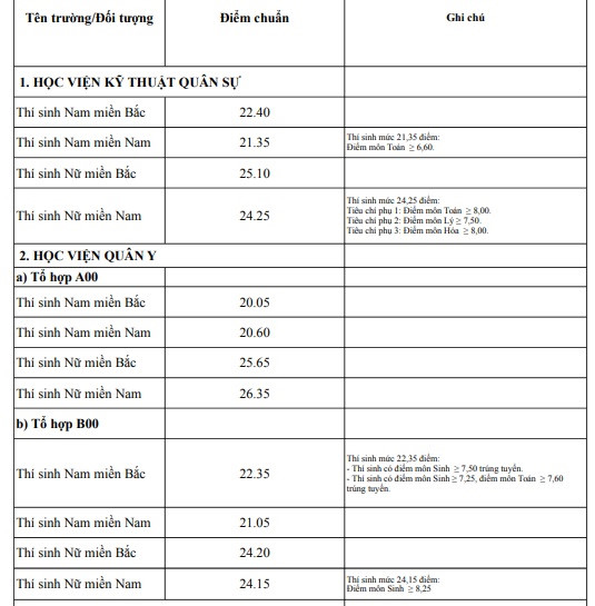 Điểm chuẩn đại học, Công bố điểm chuẩn đại học, Điểm chuẩn đại học 2018, xét tuyển đại học, điểm trúng tuyển, điểm chuẩn, điểm xét tuyển, Điểm chuẩn trúng tuyển đại học