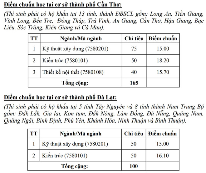 ĐIỂM CHUẨN ĐẠI HỌC KIẾN TRÚC, ĐIỂM CHUẨN ĐẠI HỌC KIẾN TRÚC TPHCM, ĐẠI HỌC KIẾN TRÚC TPHCM, Công bố điểm chuẩn đại học, Điểm chuẩn đại học 2018, điểm chuẩn, Điểm chuẩn ĐH