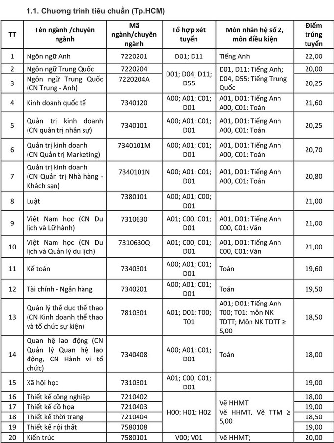 ĐIỂM CHUẨN ĐẠI HỌC TÔN ĐỨC THẮNG, ĐẠI HỌC TÔN ĐỨC THẮNG, Công bố điểm chuẩn đại học, Điểm chuẩn đại học 2018, điểm chuẩn, Điểm chuẩn đại học, ĐIỂM CHUẨN 2018