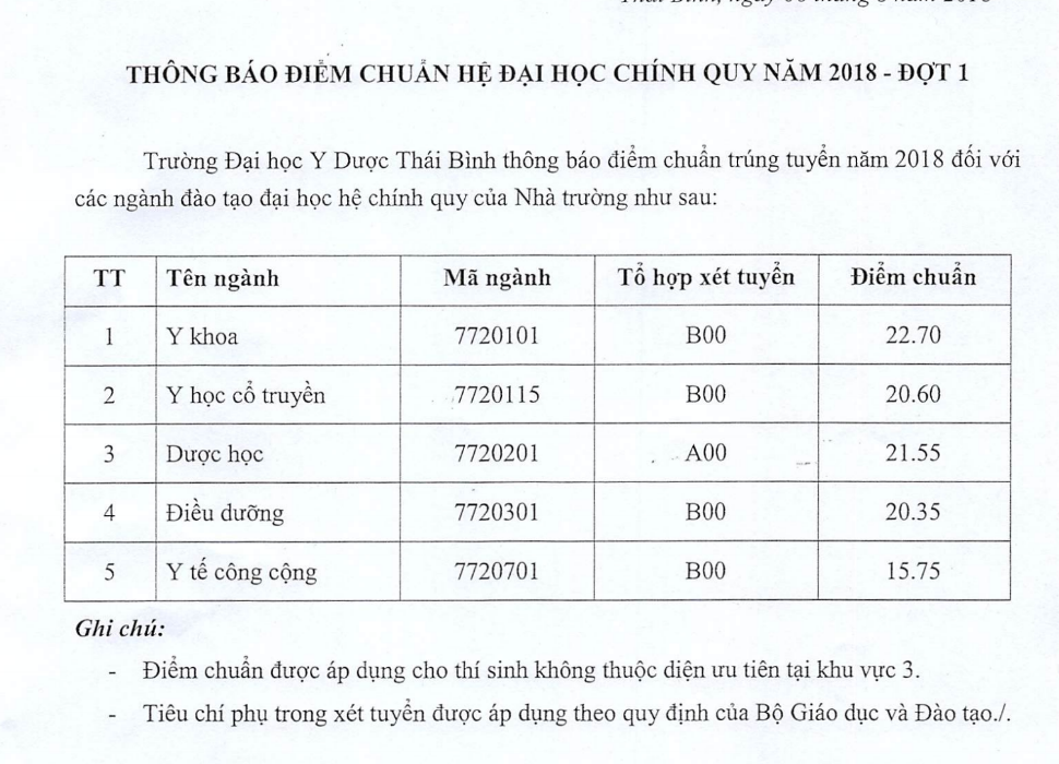 ĐIỂM CHUẨN ĐẠI HỌC Y DƯỢC THÁI BÌNH, ĐẠI HỌC Y DƯỢC THÁI BÌNH, Công bố điểm chuẩn đại học, Điểm chuẩn đại học 2018, điểm chuẩn, Điểm chuẩn đại học, ĐIỂM CHUẨN 2018