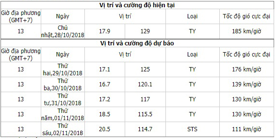 Siêu bão Yutu, Tin bão khẩn cấp, Bão số 7, Tin bão, Bão Yutu, Dự báo thời tiết, tin bão số 7, cơn bão số 7, tin bão mới nhất, diễn biến bão yutu, bão trên biển Đông, bão