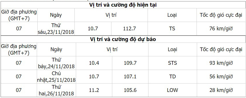 Bão số 9, Tin bão số 9, Tin bão, Tin bão mới, Bão số 9 năm 2018, Cơn bão số 9, bao so 9, dự báo thời tiết, không khí lạnh, tin bão khẩn cấp, tin bão mới nhất, bão