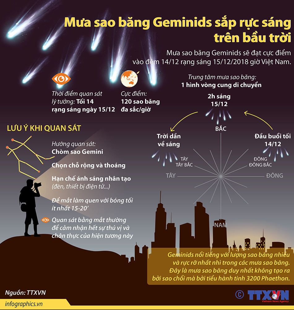 Mưa sao băng, Mưa sao băng Geminid, Ngắm Mưa sao băng, Trực tiếp Mưa sao băng, ngắm Mưa sao băng Geminid, xem Mưa sao băng Geminid, Trực tiếp Mưa sao băng Geminid