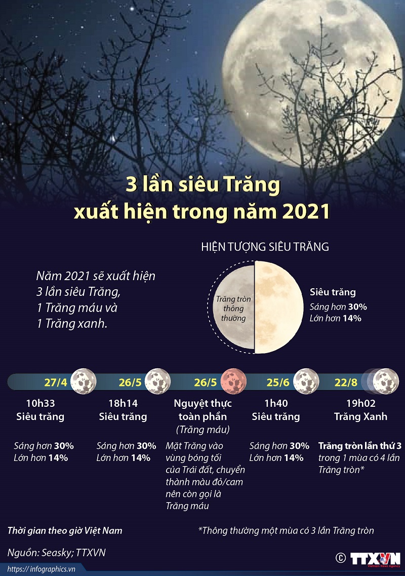Siêu trăng, 3 lần siêu Trăng xuất hiện trong năm 2021,  Siêu trăng xuất hiện, siêu trăng trong năm 2021