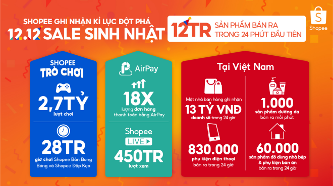 Một nhà bán hàng trên Shopee ghi nhận doanh số đạt 13 tỷ đồng trong ngày 12.12