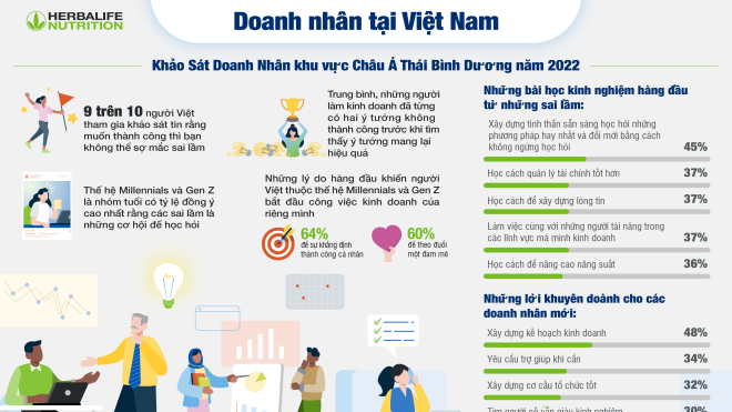 Khảo sát của Herbalife Nutrition: 94% người Việt được hỏi cho biết 'muốn thành công thì không thể sợ mắc sai lầm'