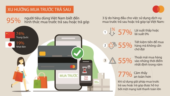 95% người tiêu dùng Việt Nam biết đến hình thức mua trước trả sau hoặc trả góp