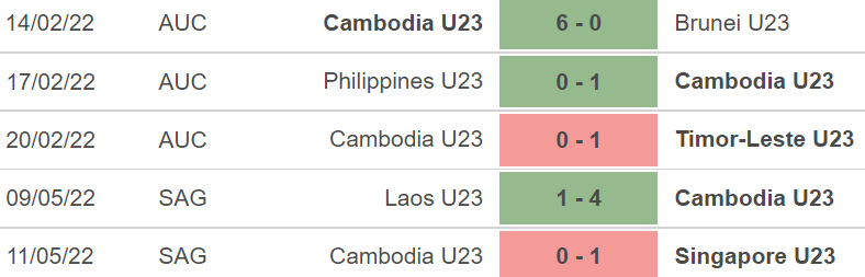 nhận định bóng đá Malaysia vs U23 Campuchia, nhận định bóng đá, Malaysia vs U23 Campuchia, nhận định kết quả, Malaysia, U23 Campuchia, keo nha cai, dự đoán bóng đá, bóng đá SEA Games 31