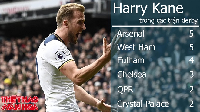 Thành tích ghi bàn của Harry Kane với một số CLB ở London