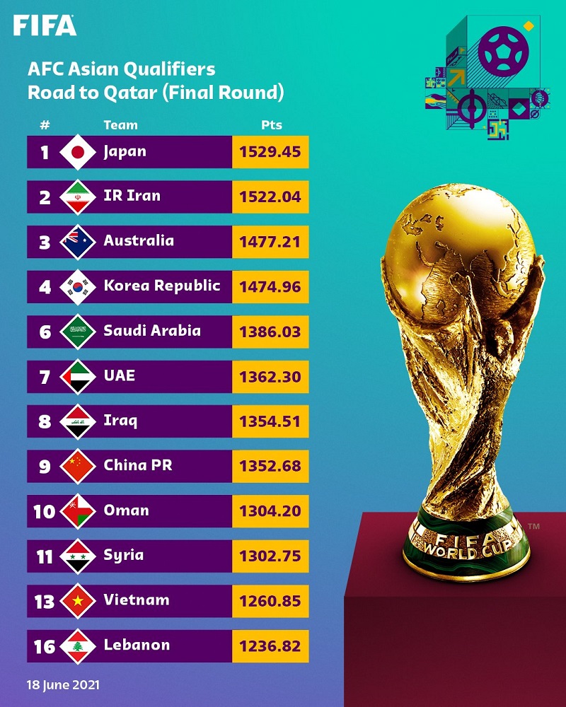 Việt Nam đứng thứ 13 châu Á, BXH FIFA tháng 6/2021, bảng xếp hạng FIFA, thứ hạng Việt Nam, Việt Nam tăng bậc, bốc thăm vòng loại thứ 3 khu vực châu Á, vòng loại World Cup