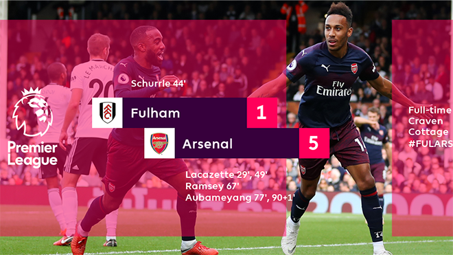 Fulham 1-5 Arsenal: Pháo thủ thắng trận thứ 9 liên tiếp!