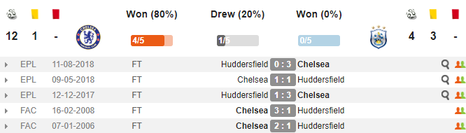 Xem trực tiếp Chelsea vs Huddersfield, trực tiếp Chelsea vs Huddersfield, Chelsea vs Huddersfield, Chelsea, Huddersfield, link xem trực tiếp Chelsea vs Huddersfield