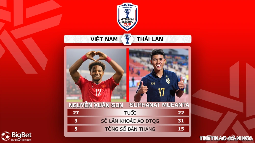 Nhận định, soi tỷ lệ Việt Nam vs Thái Lan 20h00 ngày 2/1, chung kết kết AFF Cup 2024 - Ảnh 6.