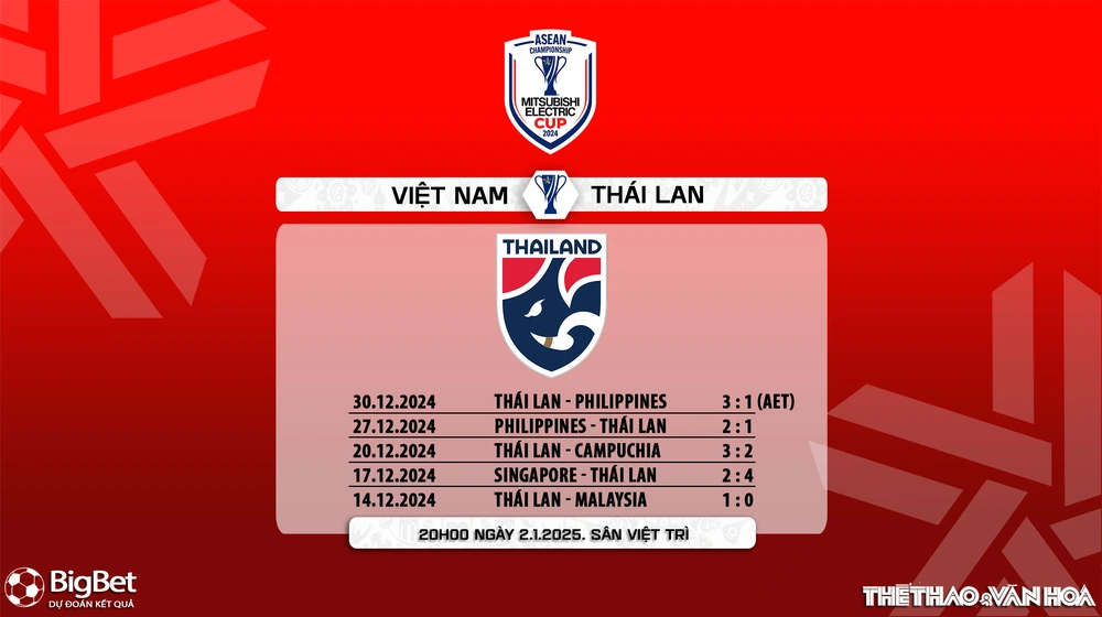 Nhận định, soi tỷ lệ Việt Nam vs Thái Lan 20h00 ngày 2/1, chung kết kết AFF Cup 2024 - Ảnh 9.