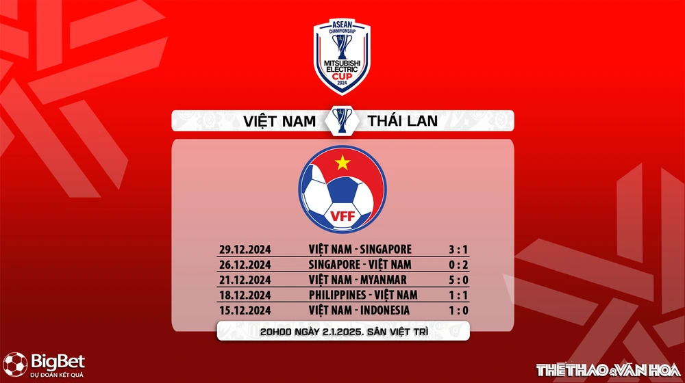 Nhận định, soi tỷ lệ Việt Nam vs Thái Lan 20h00 ngày 2/1, chung kết kết AFF Cup 2024 - Ảnh 8.