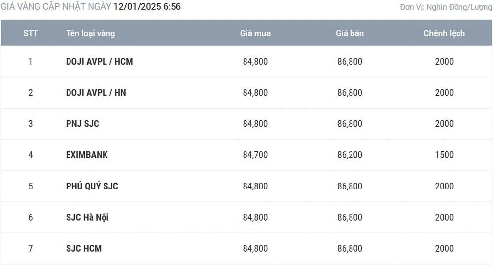 Giá vàng hôm nay 12/1: Tăng rất mạnh - Ảnh 1.