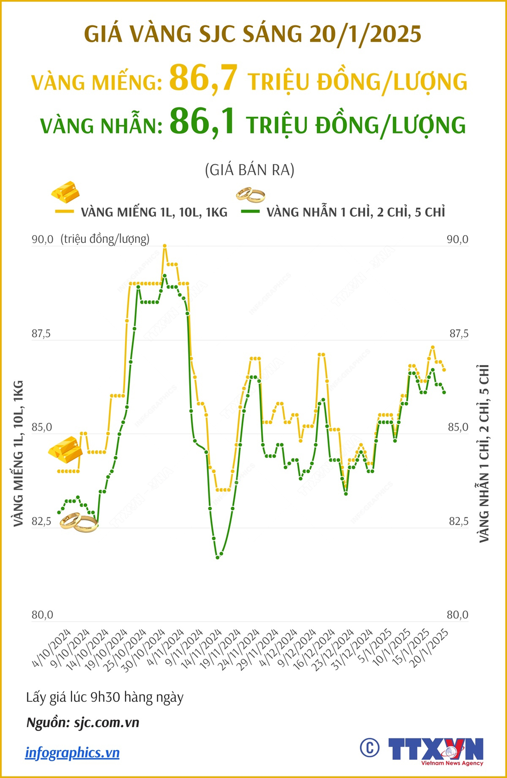 Giá vàng sáng nay 20/1 giảm 200.000 đồng/lượng - Ảnh 1.