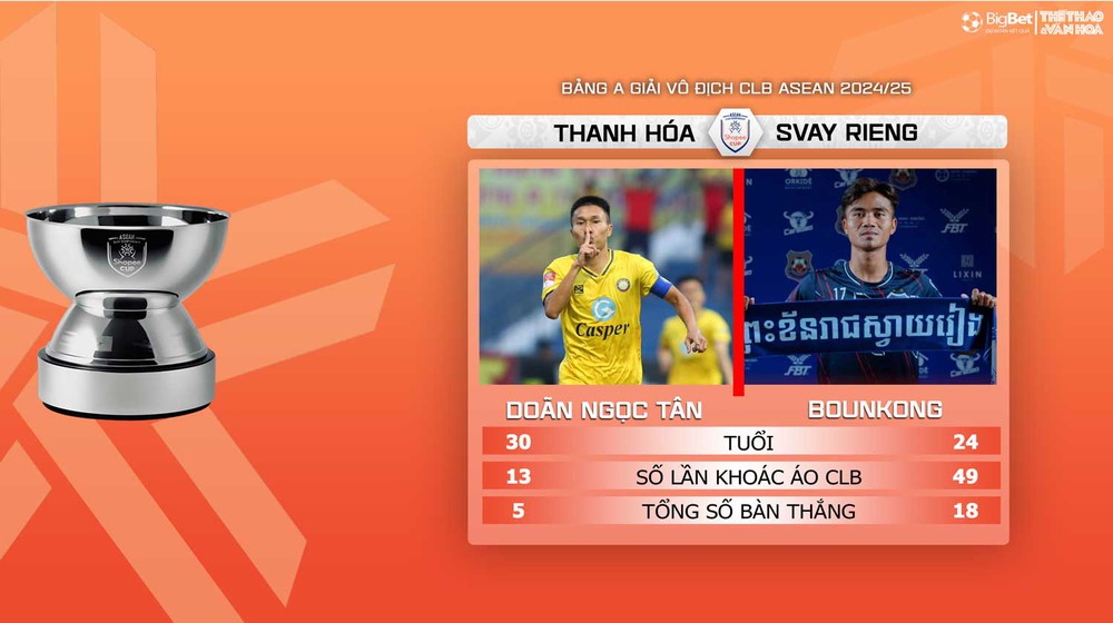 Nhận định, soi tỷ lệ Thanh Hóa vs Svay Rieng 18h00 ngày 22/1, vòng bảng giải các CLB ASEAN - Ảnh 5.